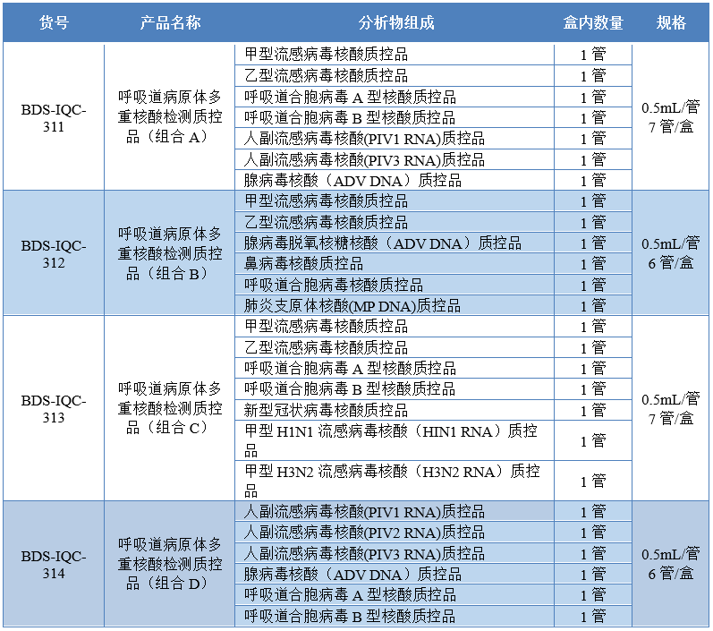 全面解析 呼吸道病原体多重核酸检测标准物质和第三方质控品的研制，及其在临床检测实验室质量控制中的应用 Bds 广州邦德盛 江苏邦达盛